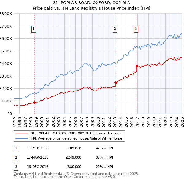 31, POPLAR ROAD, OXFORD, OX2 9LA: Price paid vs HM Land Registry's House Price Index