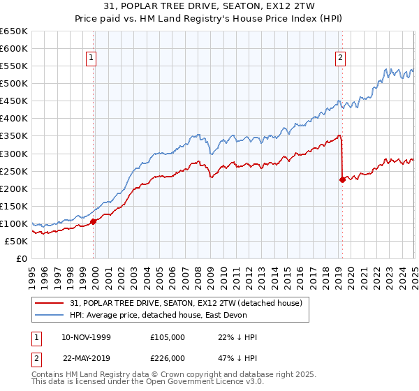 31, POPLAR TREE DRIVE, SEATON, EX12 2TW: Price paid vs HM Land Registry's House Price Index