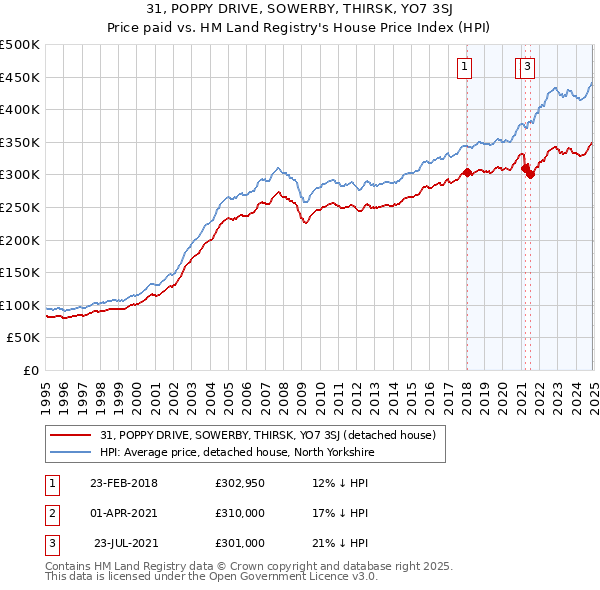 31, POPPY DRIVE, SOWERBY, THIRSK, YO7 3SJ: Price paid vs HM Land Registry's House Price Index