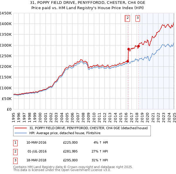31, POPPY FIELD DRIVE, PENYFFORDD, CHESTER, CH4 0GE: Price paid vs HM Land Registry's House Price Index