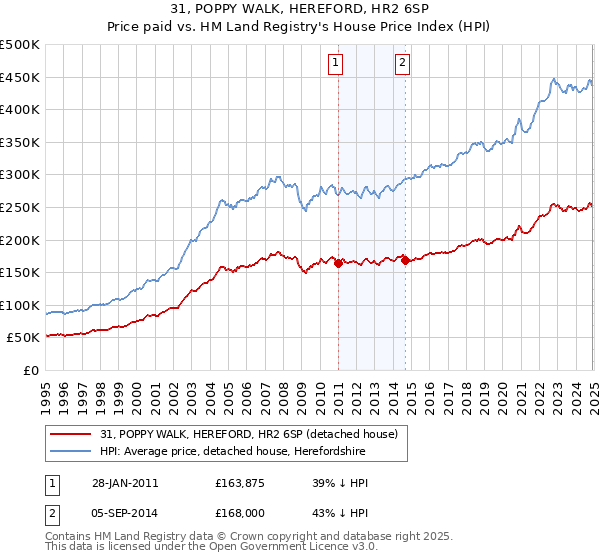 31, POPPY WALK, HEREFORD, HR2 6SP: Price paid vs HM Land Registry's House Price Index