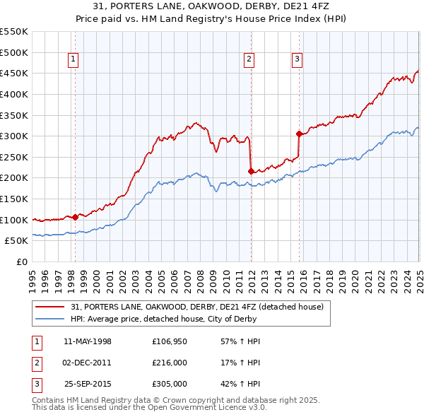 31, PORTERS LANE, OAKWOOD, DERBY, DE21 4FZ: Price paid vs HM Land Registry's House Price Index