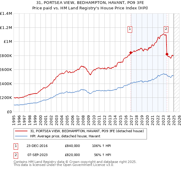 31, PORTSEA VIEW, BEDHAMPTON, HAVANT, PO9 3FE: Price paid vs HM Land Registry's House Price Index