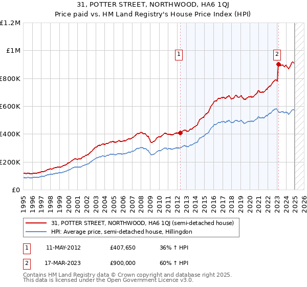 31, POTTER STREET, NORTHWOOD, HA6 1QJ: Price paid vs HM Land Registry's House Price Index