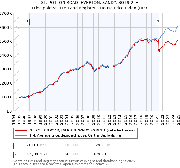 31, POTTON ROAD, EVERTON, SANDY, SG19 2LE: Price paid vs HM Land Registry's House Price Index