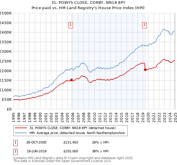 31, POWYS CLOSE, CORBY, NN18 8PY: Price paid vs HM Land Registry's House Price Index