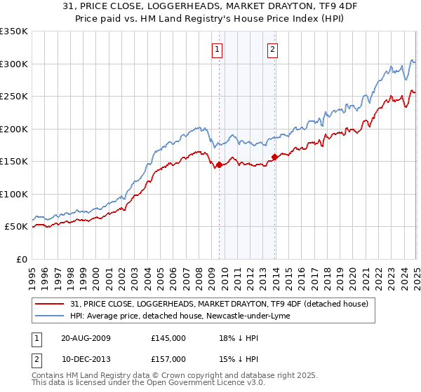 31, PRICE CLOSE, LOGGERHEADS, MARKET DRAYTON, TF9 4DF: Price paid vs HM Land Registry's House Price Index