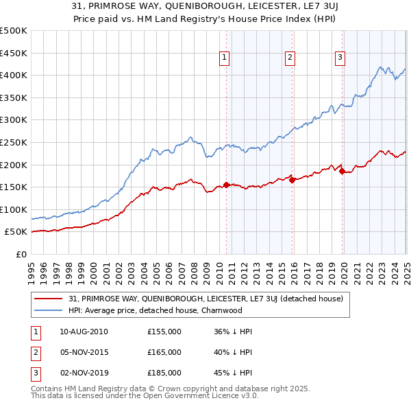 31, PRIMROSE WAY, QUENIBOROUGH, LEICESTER, LE7 3UJ: Price paid vs HM Land Registry's House Price Index