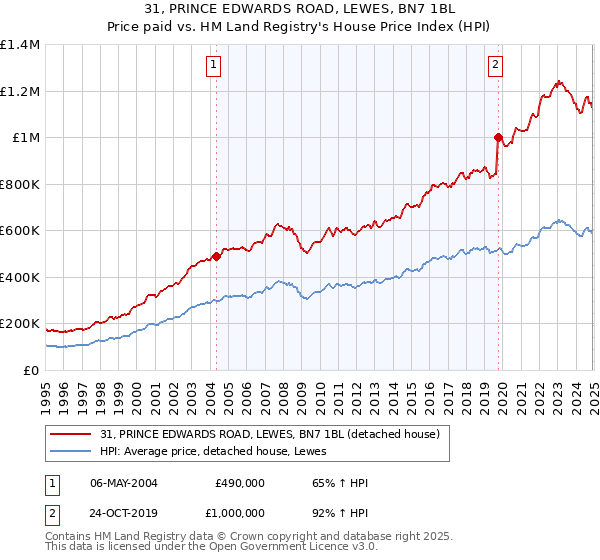 31, PRINCE EDWARDS ROAD, LEWES, BN7 1BL: Price paid vs HM Land Registry's House Price Index