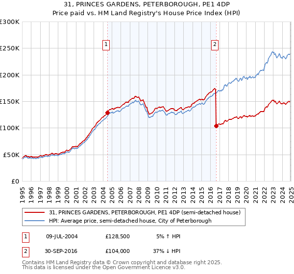 31, PRINCES GARDENS, PETERBOROUGH, PE1 4DP: Price paid vs HM Land Registry's House Price Index