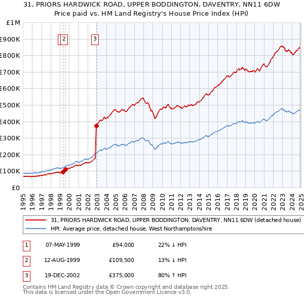 31, PRIORS HARDWICK ROAD, UPPER BODDINGTON, DAVENTRY, NN11 6DW: Price paid vs HM Land Registry's House Price Index