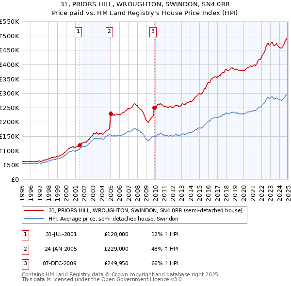 31, PRIORS HILL, WROUGHTON, SWINDON, SN4 0RR: Price paid vs HM Land Registry's House Price Index