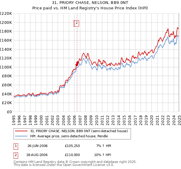 31, PRIORY CHASE, NELSON, BB9 0NT: Price paid vs HM Land Registry's House Price Index