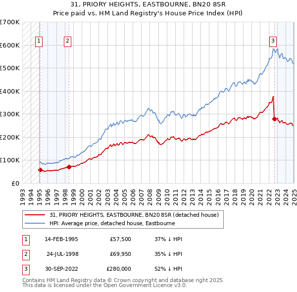 31, PRIORY HEIGHTS, EASTBOURNE, BN20 8SR: Price paid vs HM Land Registry's House Price Index