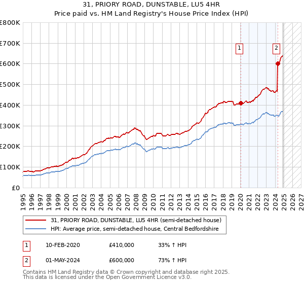 31, PRIORY ROAD, DUNSTABLE, LU5 4HR: Price paid vs HM Land Registry's House Price Index