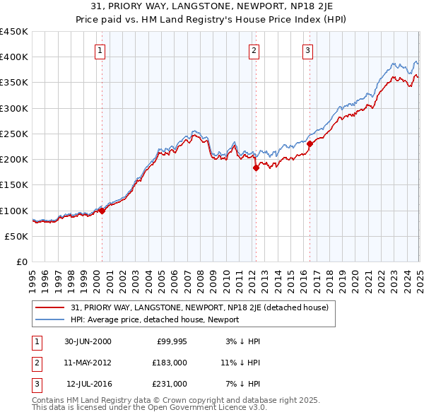 31, PRIORY WAY, LANGSTONE, NEWPORT, NP18 2JE: Price paid vs HM Land Registry's House Price Index