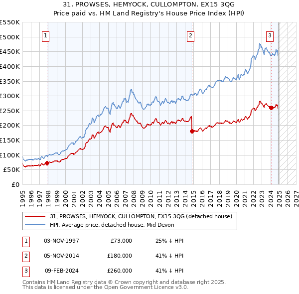 31, PROWSES, HEMYOCK, CULLOMPTON, EX15 3QG: Price paid vs HM Land Registry's House Price Index