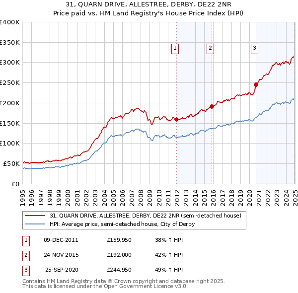31, QUARN DRIVE, ALLESTREE, DERBY, DE22 2NR: Price paid vs HM Land Registry's House Price Index
