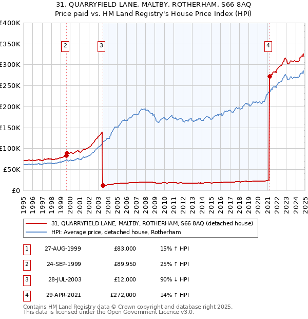 31, QUARRYFIELD LANE, MALTBY, ROTHERHAM, S66 8AQ: Price paid vs HM Land Registry's House Price Index