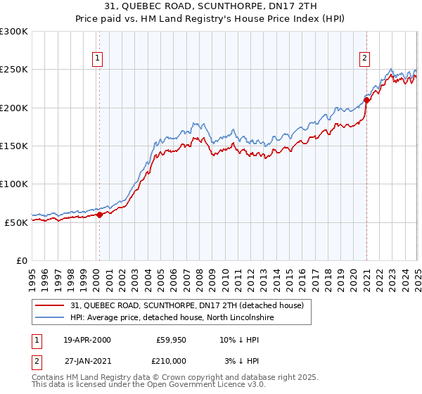 31, QUEBEC ROAD, SCUNTHORPE, DN17 2TH: Price paid vs HM Land Registry's House Price Index