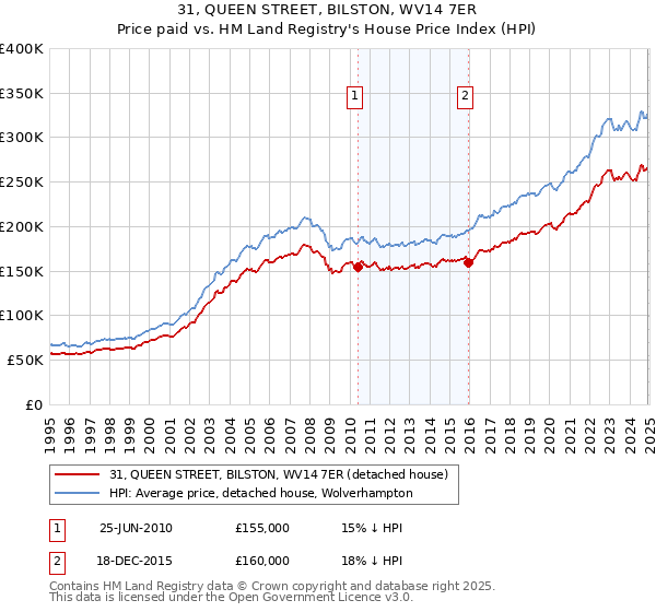 31, QUEEN STREET, BILSTON, WV14 7ER: Price paid vs HM Land Registry's House Price Index