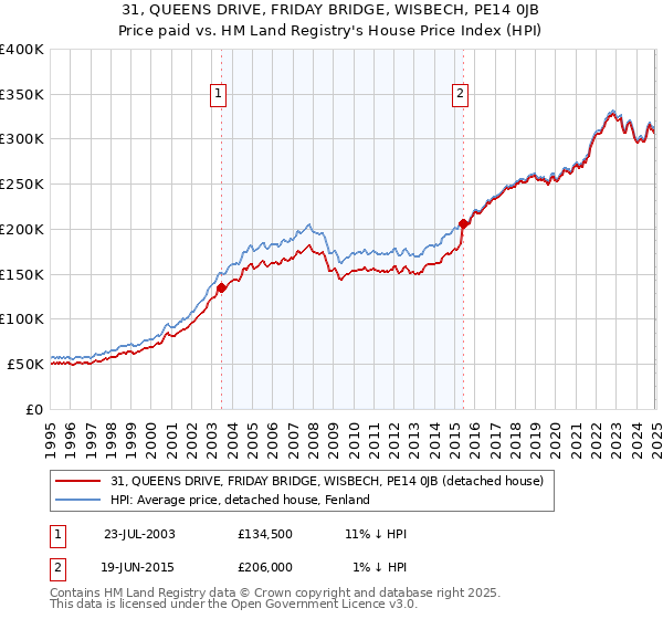 31, QUEENS DRIVE, FRIDAY BRIDGE, WISBECH, PE14 0JB: Price paid vs HM Land Registry's House Price Index