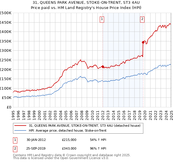 31, QUEENS PARK AVENUE, STOKE-ON-TRENT, ST3 4AU: Price paid vs HM Land Registry's House Price Index