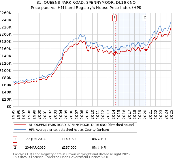 31, QUEENS PARK ROAD, SPENNYMOOR, DL16 6NQ: Price paid vs HM Land Registry's House Price Index