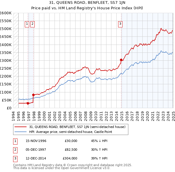 31, QUEENS ROAD, BENFLEET, SS7 1JN: Price paid vs HM Land Registry's House Price Index