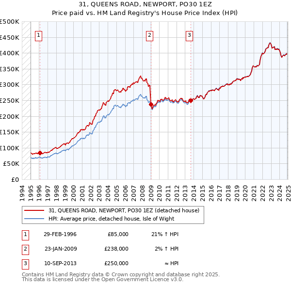 31, QUEENS ROAD, NEWPORT, PO30 1EZ: Price paid vs HM Land Registry's House Price Index