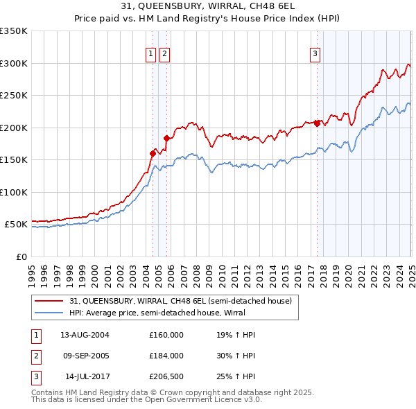 31, QUEENSBURY, WIRRAL, CH48 6EL: Price paid vs HM Land Registry's House Price Index