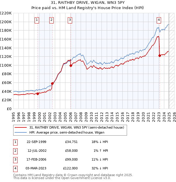 31, RAITHBY DRIVE, WIGAN, WN3 5PY: Price paid vs HM Land Registry's House Price Index