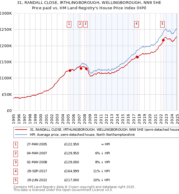 31, RANDALL CLOSE, IRTHLINGBOROUGH, WELLINGBOROUGH, NN9 5HE: Price paid vs HM Land Registry's House Price Index