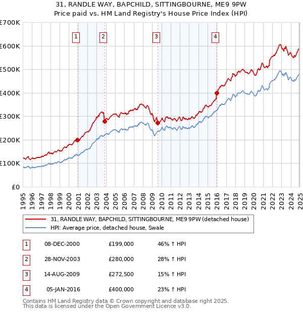 31, RANDLE WAY, BAPCHILD, SITTINGBOURNE, ME9 9PW: Price paid vs HM Land Registry's House Price Index