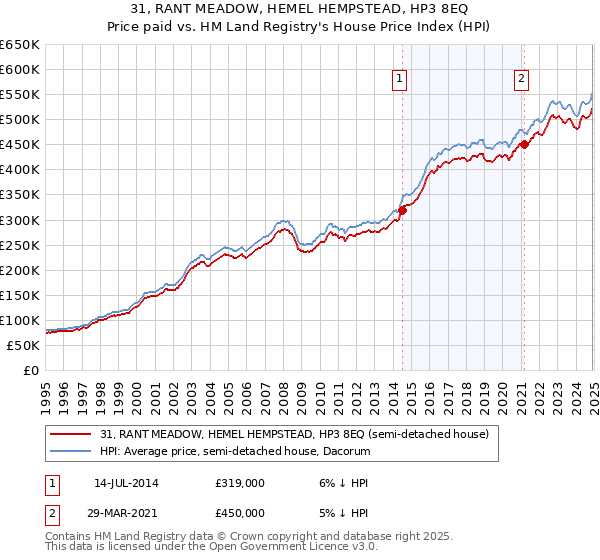 31, RANT MEADOW, HEMEL HEMPSTEAD, HP3 8EQ: Price paid vs HM Land Registry's House Price Index