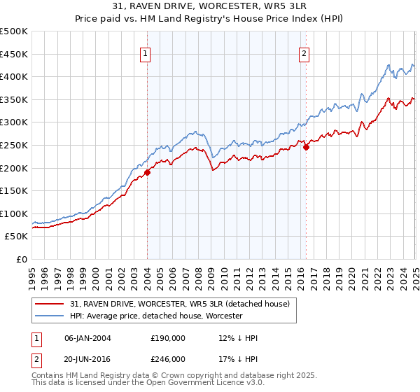 31, RAVEN DRIVE, WORCESTER, WR5 3LR: Price paid vs HM Land Registry's House Price Index