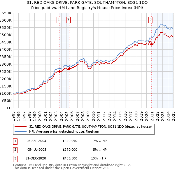 31, RED OAKS DRIVE, PARK GATE, SOUTHAMPTON, SO31 1DQ: Price paid vs HM Land Registry's House Price Index