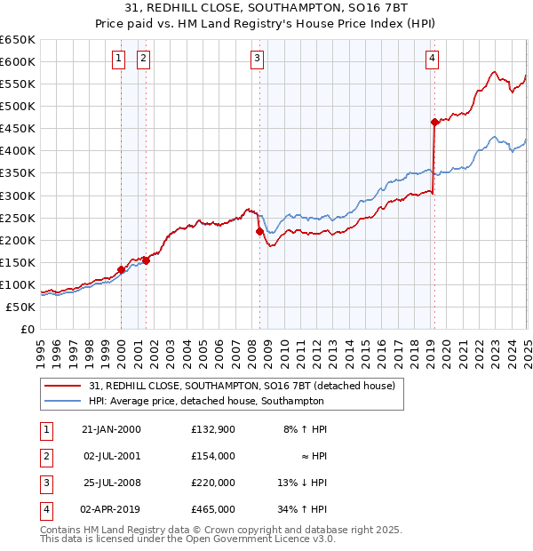 31, REDHILL CLOSE, SOUTHAMPTON, SO16 7BT: Price paid vs HM Land Registry's House Price Index