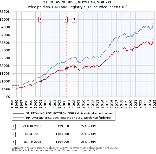 31, REDWING RISE, ROYSTON, SG8 7XU: Price paid vs HM Land Registry's House Price Index