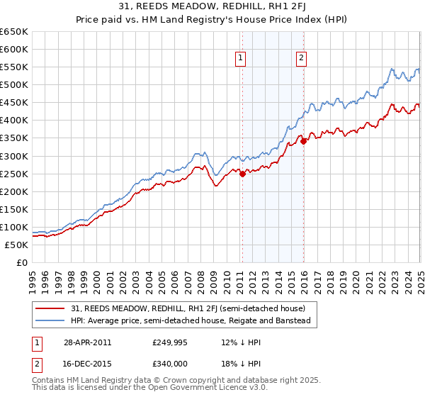 31, REEDS MEADOW, REDHILL, RH1 2FJ: Price paid vs HM Land Registry's House Price Index