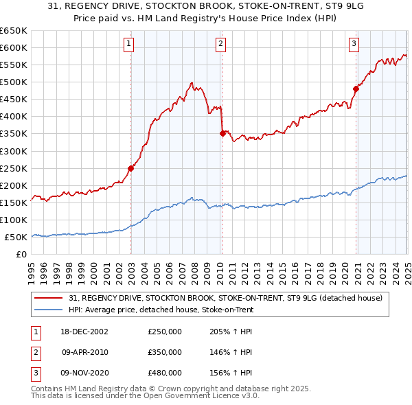 31, REGENCY DRIVE, STOCKTON BROOK, STOKE-ON-TRENT, ST9 9LG: Price paid vs HM Land Registry's House Price Index