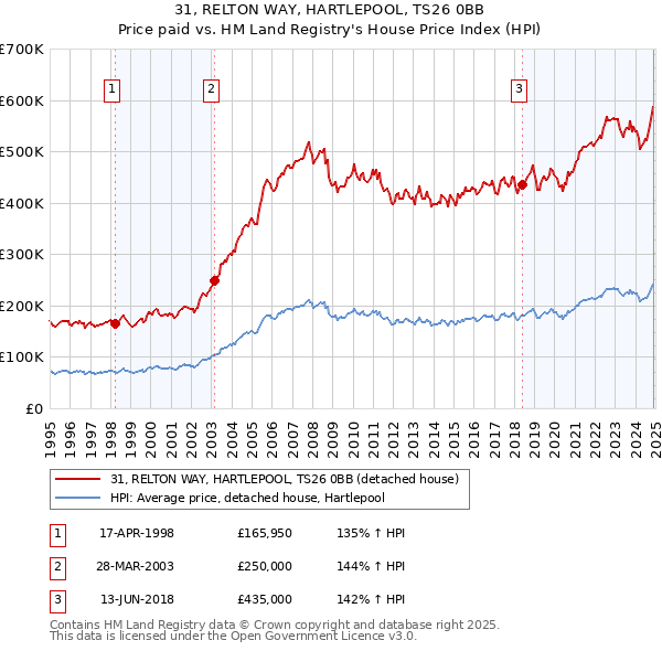31, RELTON WAY, HARTLEPOOL, TS26 0BB: Price paid vs HM Land Registry's House Price Index