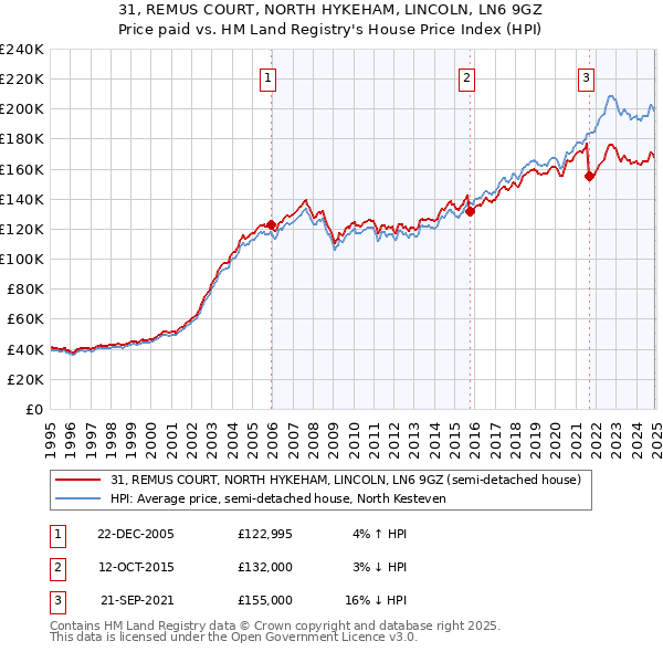 31, REMUS COURT, NORTH HYKEHAM, LINCOLN, LN6 9GZ: Price paid vs HM Land Registry's House Price Index