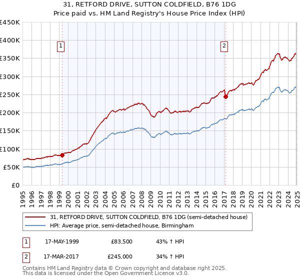 31, RETFORD DRIVE, SUTTON COLDFIELD, B76 1DG: Price paid vs HM Land Registry's House Price Index