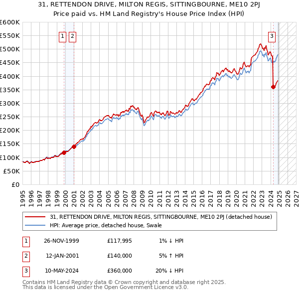 31, RETTENDON DRIVE, MILTON REGIS, SITTINGBOURNE, ME10 2PJ: Price paid vs HM Land Registry's House Price Index
