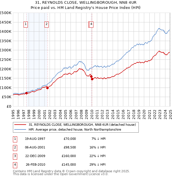 31, REYNOLDS CLOSE, WELLINGBOROUGH, NN8 4UR: Price paid vs HM Land Registry's House Price Index