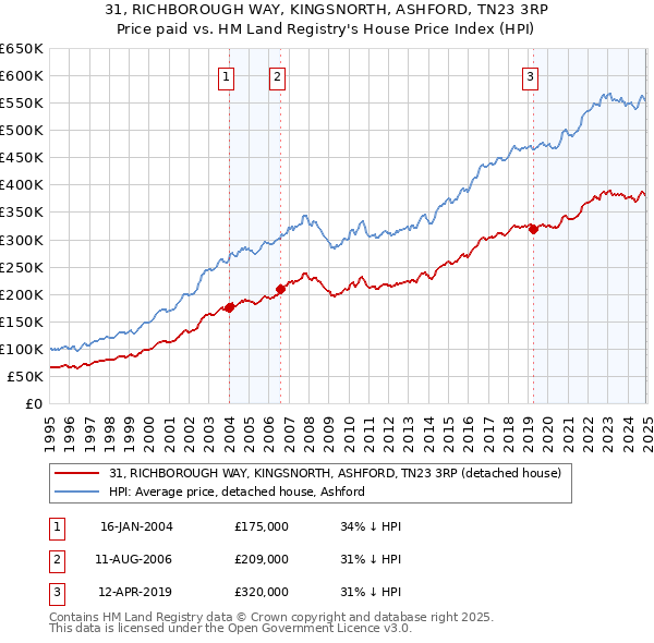 31, RICHBOROUGH WAY, KINGSNORTH, ASHFORD, TN23 3RP: Price paid vs HM Land Registry's House Price Index