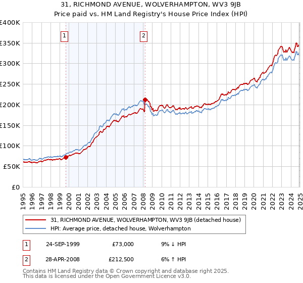 31, RICHMOND AVENUE, WOLVERHAMPTON, WV3 9JB: Price paid vs HM Land Registry's House Price Index