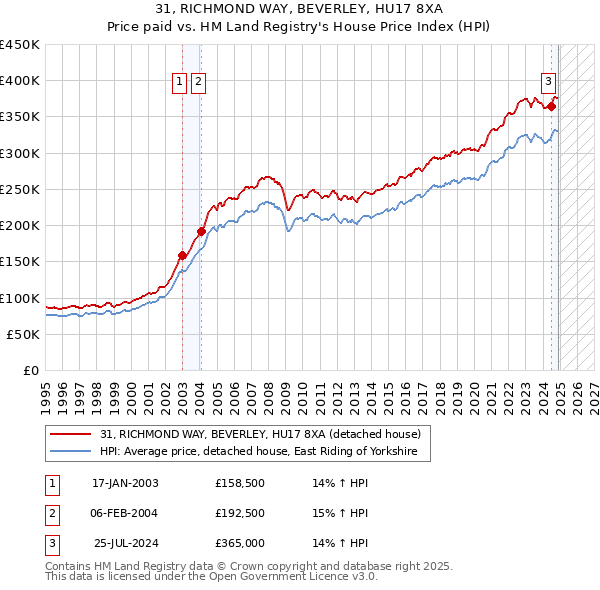 31, RICHMOND WAY, BEVERLEY, HU17 8XA: Price paid vs HM Land Registry's House Price Index