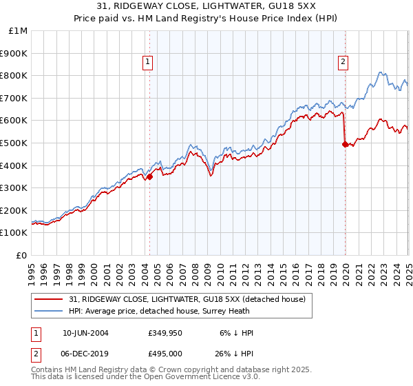 31, RIDGEWAY CLOSE, LIGHTWATER, GU18 5XX: Price paid vs HM Land Registry's House Price Index